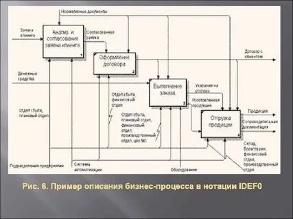 Бизнес процессы нотации idef0