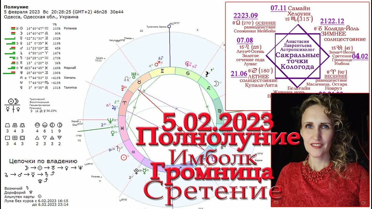 8 апреля 2024 затмение для знаков зодиака. Натальная астрология. Полнолуние астрология. Новолуние 2023г. Знаки зодиака в натальной карте.