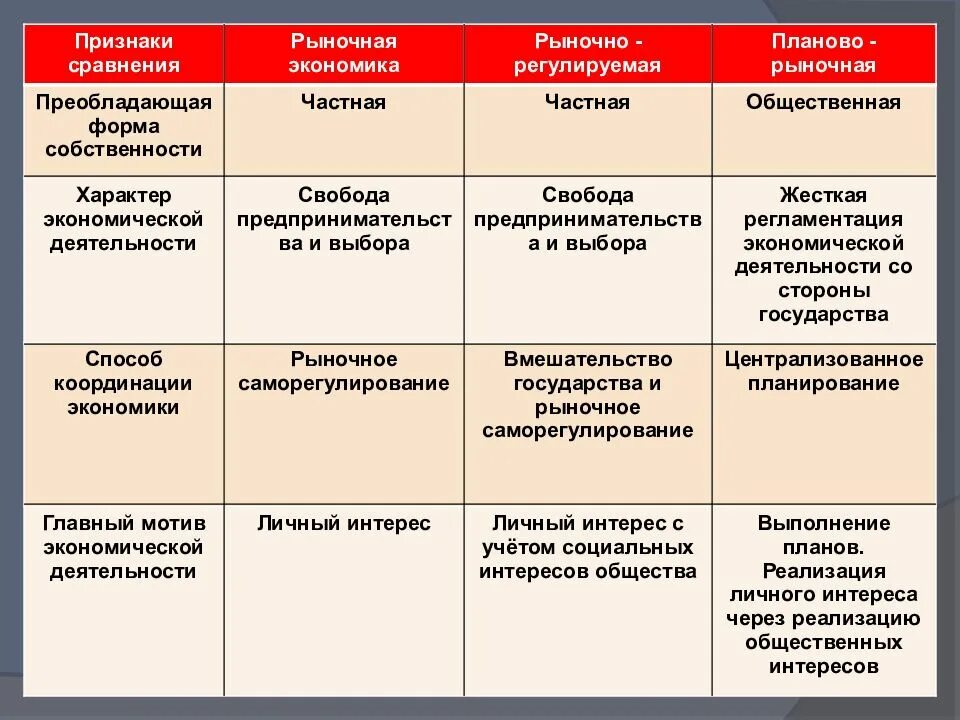 Планирование традиционной экономики. Формы собственности в рыночной экономике. Преобладающая форма собственности в рыночной экономике. Рыночная система форма собственности. Типы экономических систем.