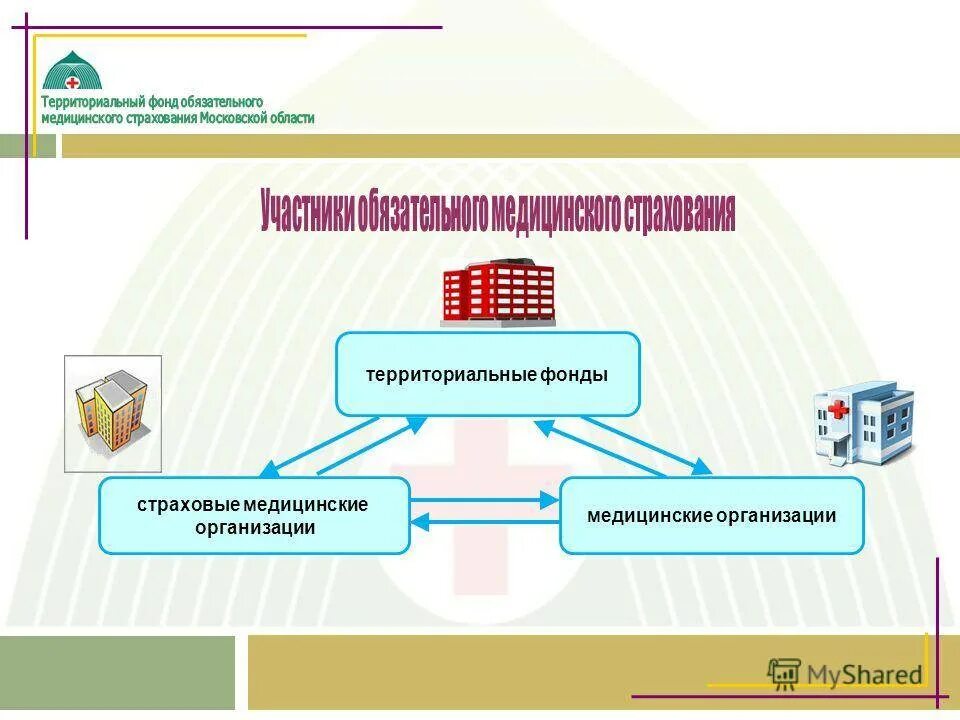 Средства ффомс. Схема финансирования ОМС. Схема об обязательном страховании. Страховая медицинская организация. Федеральные и территориальные фонды ОМС.