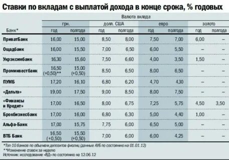 Проценты европейских банков