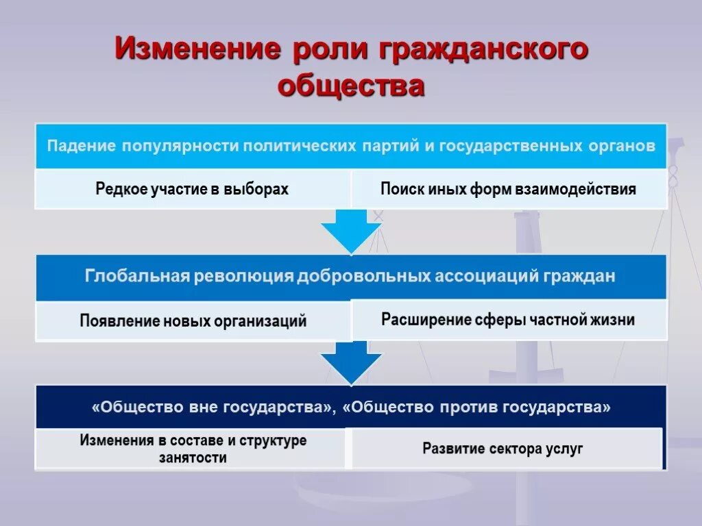 Значение гражданского общества в политической жизни. Изменение роли и характера гражданского общества 1960. Движения гражданского общества. Социальные движения. Гражданское общество социальные движения.