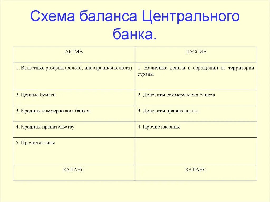 Структура баланса коммерческого банка схема. Схема построения баланса коммерческого банка. Баланс банка России Активы пассивы. Структура бухгалтерского баланса банков. Кредит банка в балансе