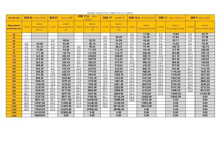 Трубы пэ100 sdr17 толщина стенки. Труба ПНД ПЭ 100 SDR. Труба ПЭ SDR 17. Внутренний диаметр ПЭ 100 SDR 11. Труба ПНД ПЭ 100 SDR ГАЗ.