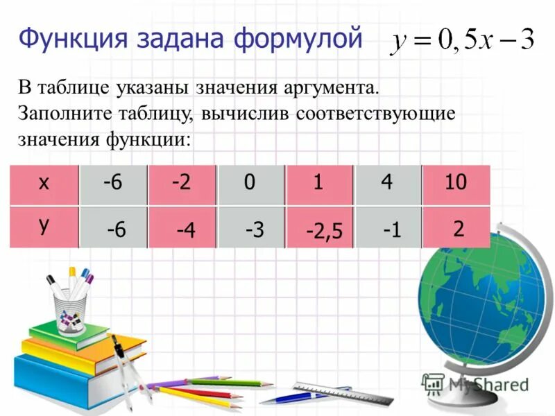 Функция задана формулой значении. Вычисление значений функции по формуле. вычисление значений функции по формуле 7 класс. функция вычисление значений функций по формуле. функция заданной формулой.