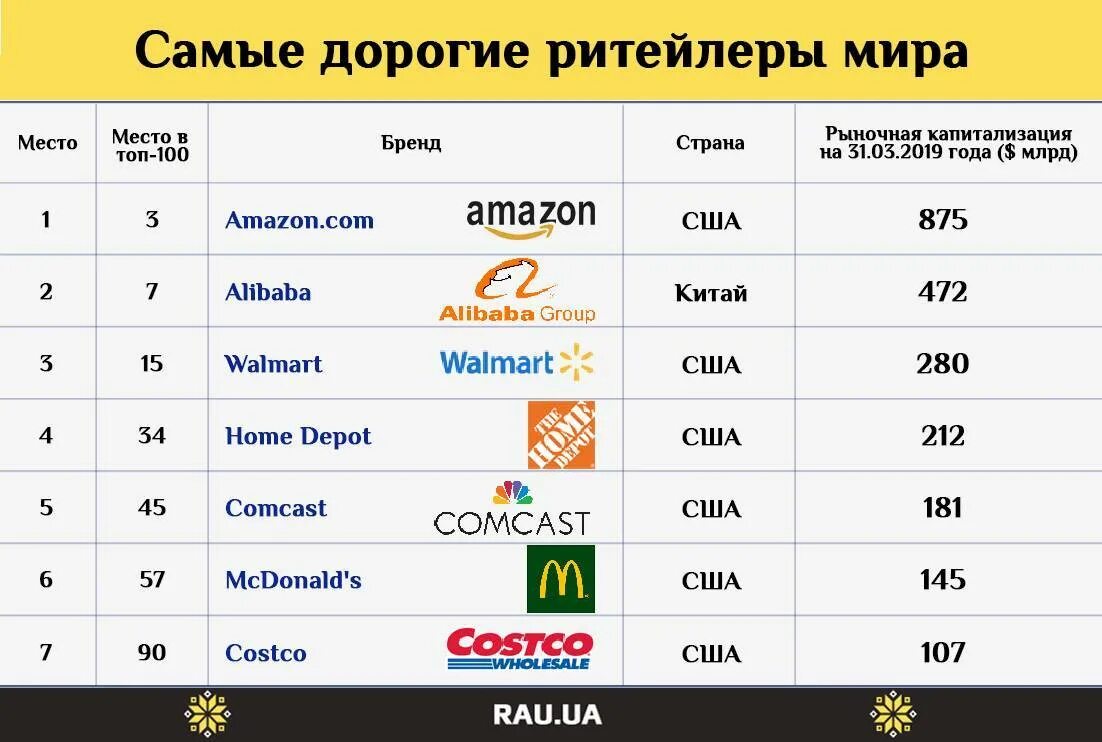 Мировых компаний производителей. Самые популярные дорогие бренды. Популярные мировые компании. Самые дорогие бренды.