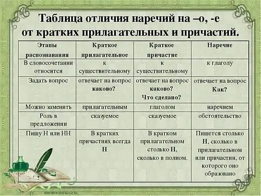 Наречие и прилагательное отличия. Как различать наречия и краткие прилагательные. как отличить наречие от краткого причастия. как отличить наречие от краткого прилагательного. как отличать наречия от кратких прилагательных и причастий.