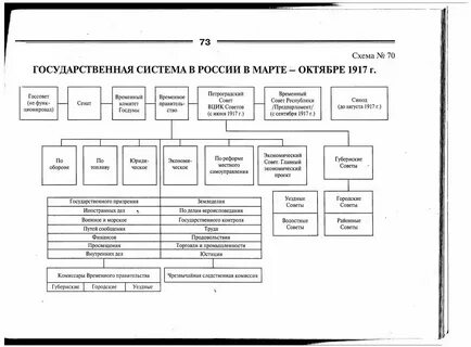 Органы управления 1917 года