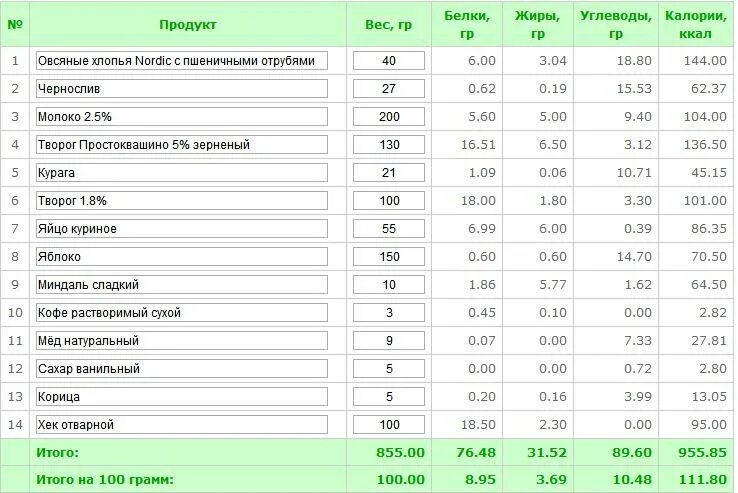 Каша овсяная белки жиры углеводы калорийность. Пищевая ценность гречневой крупы на 100 грамм. Геркулесовая каша белки жиры углеводы энергетическая ценность. Готовые каши калорийность на 100 грамм.