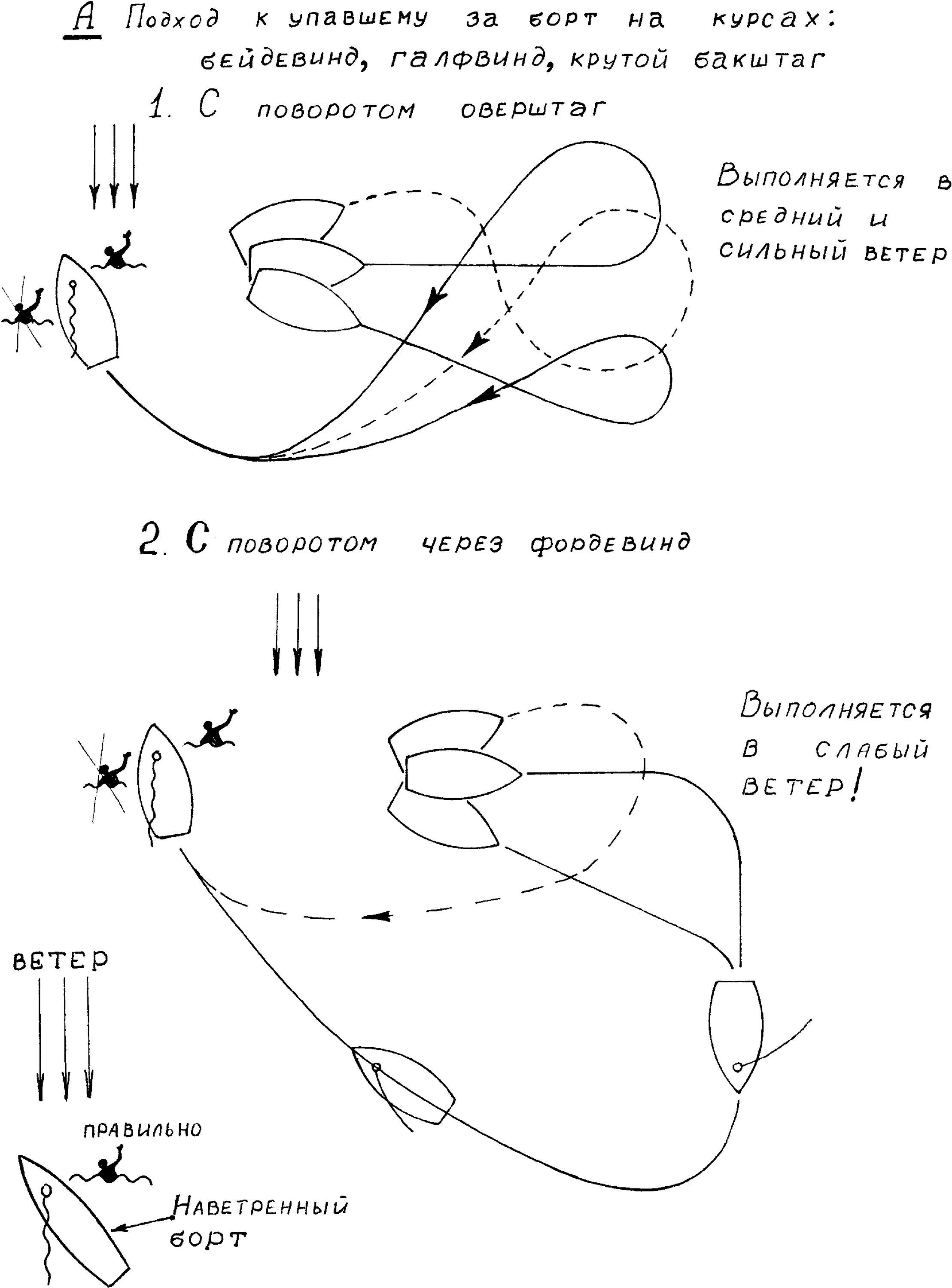 Маневр судна по тревоге человек за бортом. Схема маневра человек за бортом. Маневр Шарнова человек за бортом. Схема маневрирования человек за бортом.