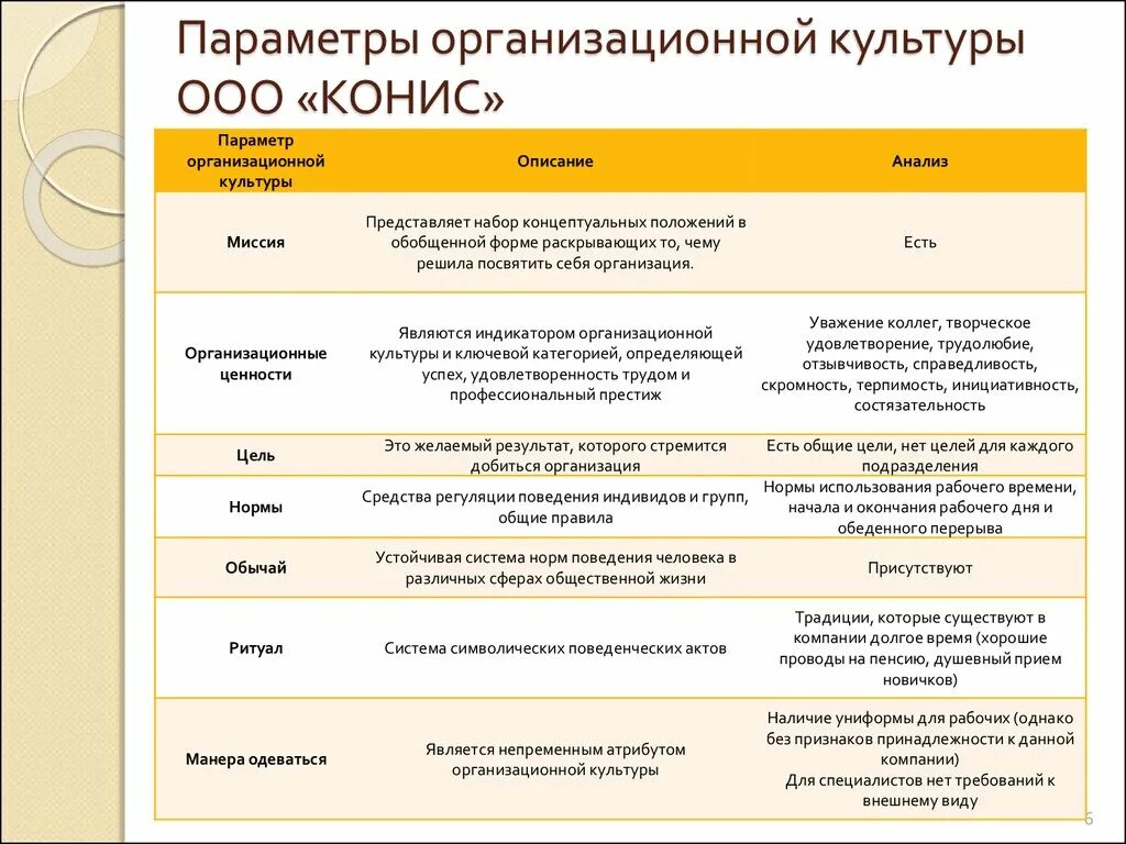 Элементы организационной культуры примеры. Образцы организационной культуры. Анализ организационной культуры в компании таблица. Организационная культура компании пример. Примеры культурных организаций