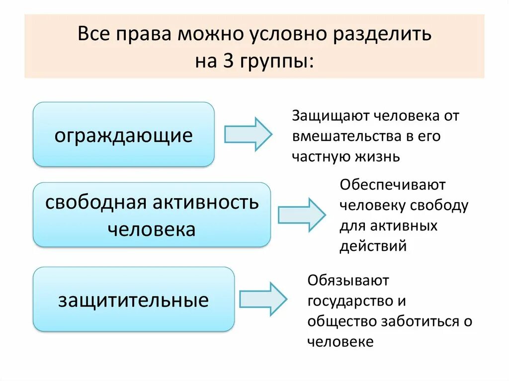 Будут разделены на 3 группы. Деление прав на группы.