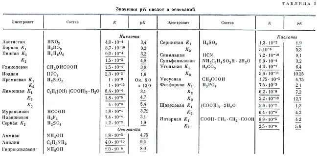 PH растворов солей таблица. Таблица PH растворов кислот. Константа диссоциации таблица солей. РН соляной кислоты таблица. Кислотность соляной кислоты