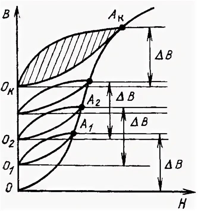 Намагничивание трансформатора. Кривая намагничивания сердечника трансформатора. Схема намагничивания стального сердечника. Точка намагничивания трансформатора. Бросок тока намагничивания трансформатора.