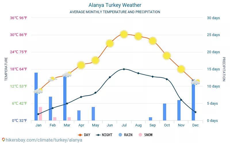 Погода в турции в апреле 2023. Турция Аланья климат. Климат Алании по месяцам. Алания Турция климат. Температура в Алании.