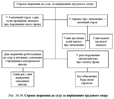 Подведомственность трудовых споров