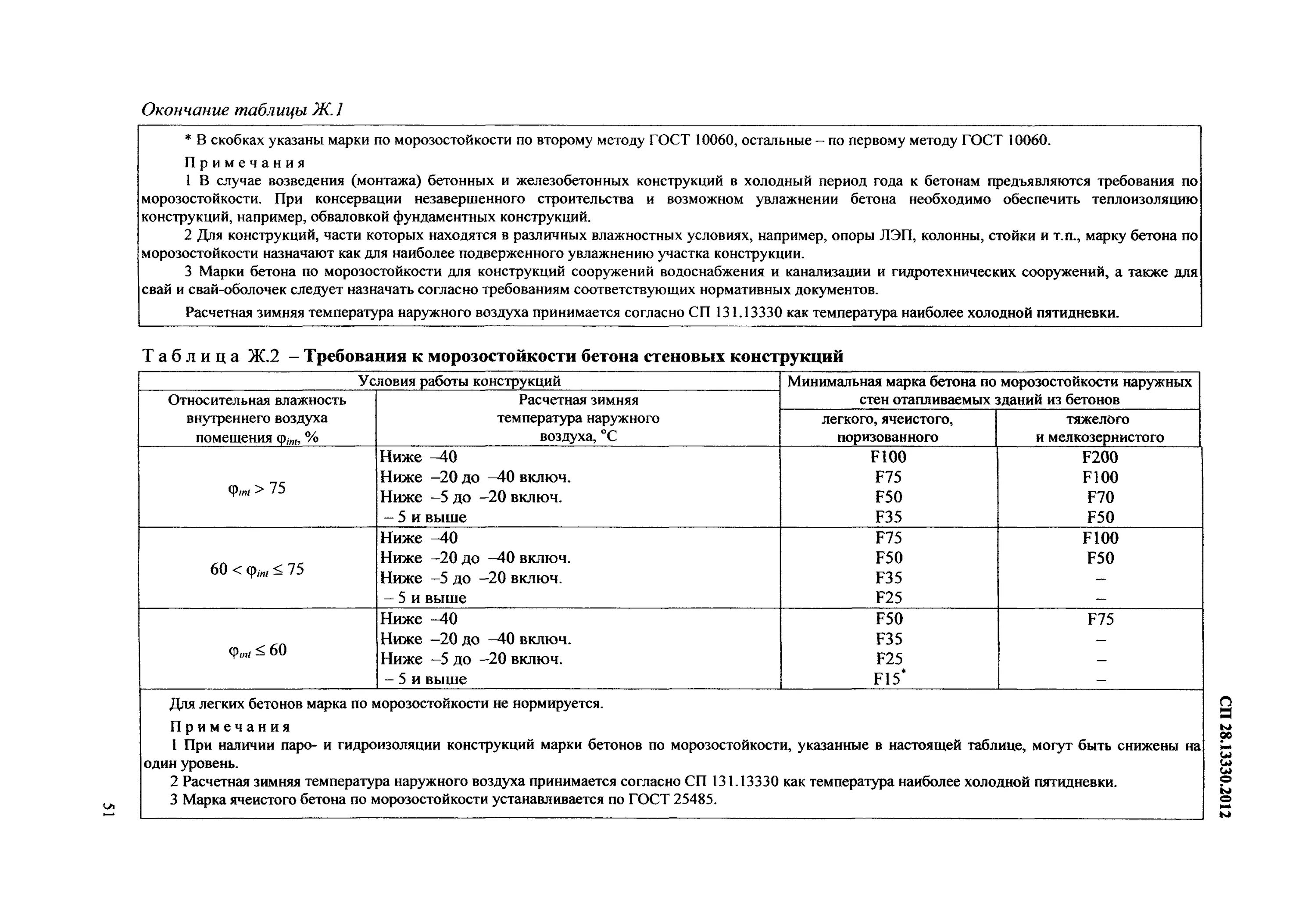 Марка бетона по морозостойкости f100. Марка бетона по водонепроницаемости по СП. Таблица марки бетона и класса морозостойкости и водонепроницаемости. Марка 100 бетон Морозостойкость. Сп 28.13330 статус на 2023