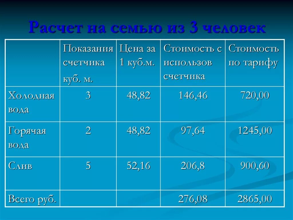 Сколько стоит 1 куб горячей воды. Сколько стоит КУБОМЕТР горячей и холодной воды. Куб холодной воды. Стоимость одного кубометра горячей воды.