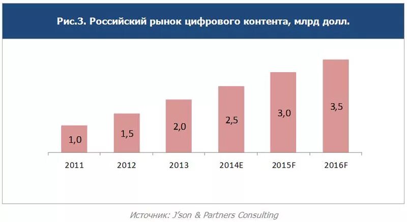 Образование в россии динамика. Диаграмма выполнения плана. Объем рынка инфобизнеса в россии. Треугольник инфобизнеса. Объем рынка инфобизнеса.