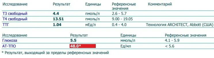 Что означает результат 1000. ТТГ т4 антитела к ТПО норма. Нормы показателей гормонов щитовидной железы. Норма анализа щитовидной железы т4. Анализ на гормоны щитовидной железы т4.