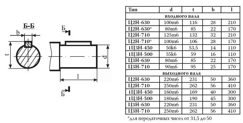 Ц диаметры. Диаметры валов редуктора ГОСТ. Редуктор диаметр выходного вала 55. Редуктор цилиндрический полый вал диаметром 25. Диаметр выходного вала цилиндрического редуктора 21 мм.