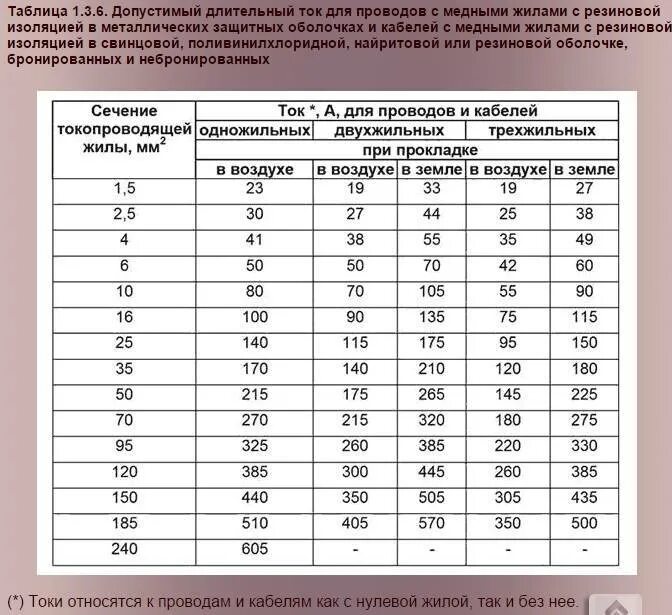 Сечение кабеля по мощности потребителя. Таблица пуэ сечение проводов. кабельная таблица сечения кабеля по мощности. расчетное сечение кабеля таблица. таблица нагрузки на кабель по сечению медного провода.
