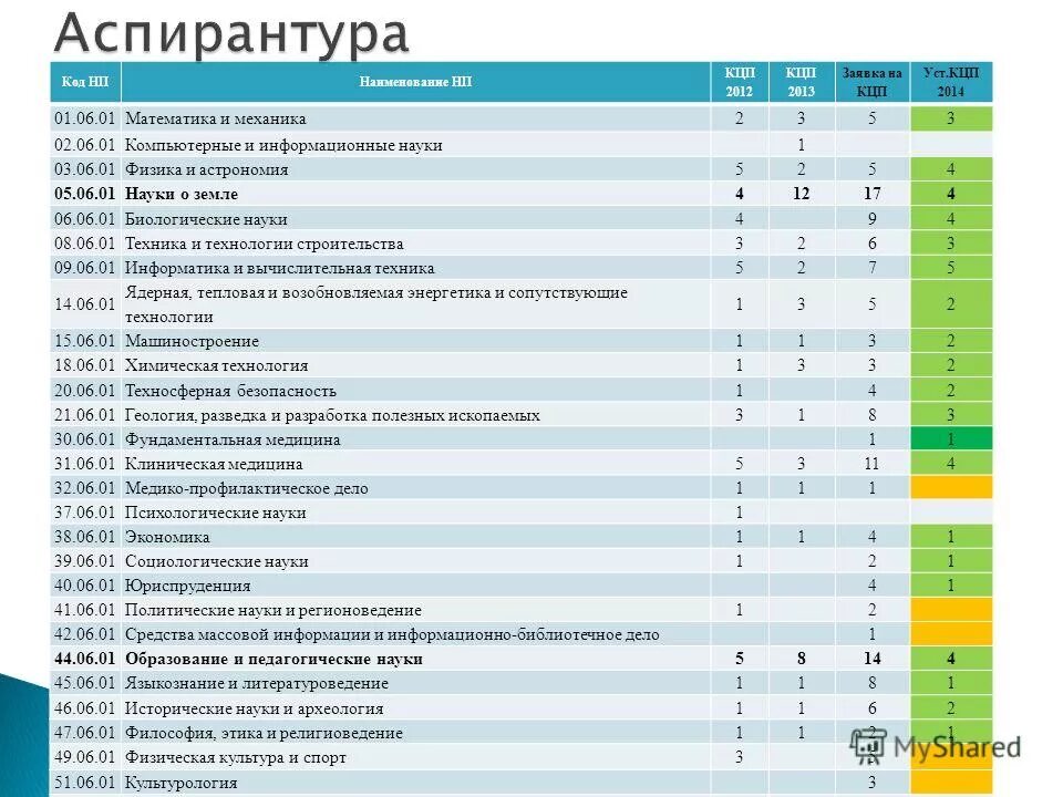код аспирантуры. код аспирантуры. код и наименование направления подготовки аспирантов. код аспирантуры. код аспирантуры.