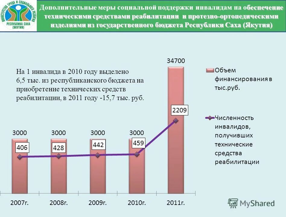 Меры социальной помощи инвалидам. Виды мер социальной поддержки инвалидов. Меры поддержки инвалидов. Памятка для инвалидов меры социальной поддержки. Меры социальной поддержки инвалидов.