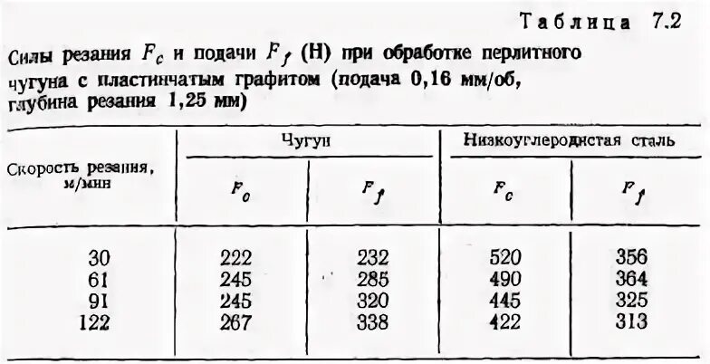 Обрабатываемость чугуна. Скорость резания при обработке чугуна. скорость резания чугуна. обрабатываемость резанием чугуна. силы резания при обработке чугуна.