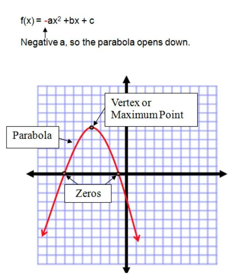 Y вершина. Quadratic function Vertex Formula. Function Vertex. Vertex Formula of parabola. Y Vertex Formula.