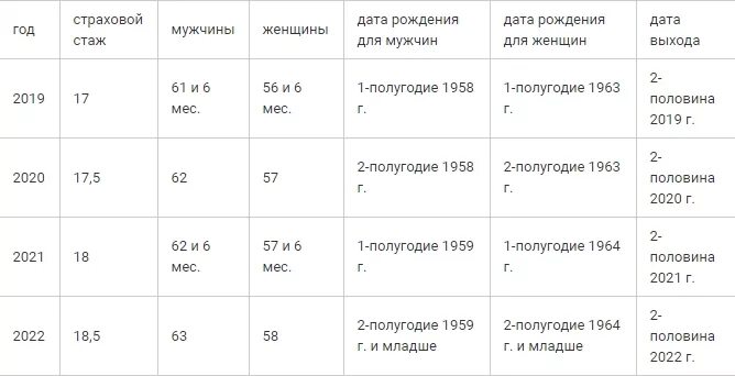 Повышение пенсии в белоруссии. Пенсионный Возраст в Белоруссии в 2021 году. Пенсионный Возраст в Белоруссии для женщин. Пенсионный Возраст в Белоруссии в 2020. Выход на пенсию в Белоруссии Возраст таблица по годам.