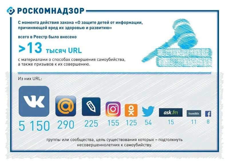 Роскомнадзор внес. Роскомнадзор это суицид. роскомнадзор интернет. роскомнадзор социальные сети. роскомнадзор статистика заблокированных сайтов.
