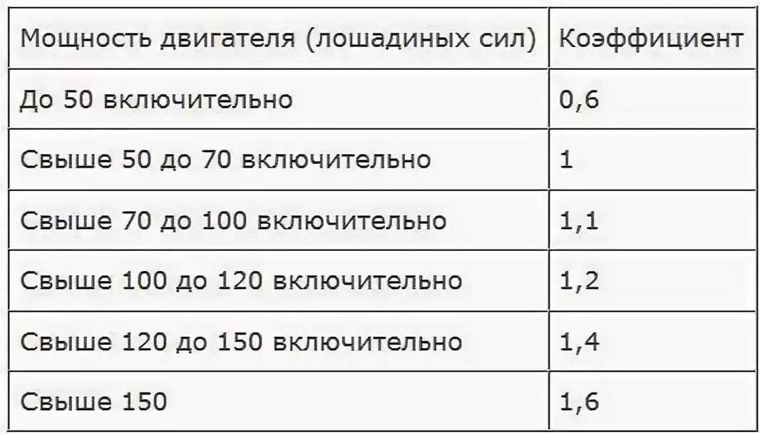 Сколько л с в машине. Таблица коэффициента мощности двигателя для ОСАГО. Коэффициент страховки от лошадиных сил. Коэффициент мощности двигателя расчет ОСАГО. Коэффициент от лошадиных сил ОСАГО.