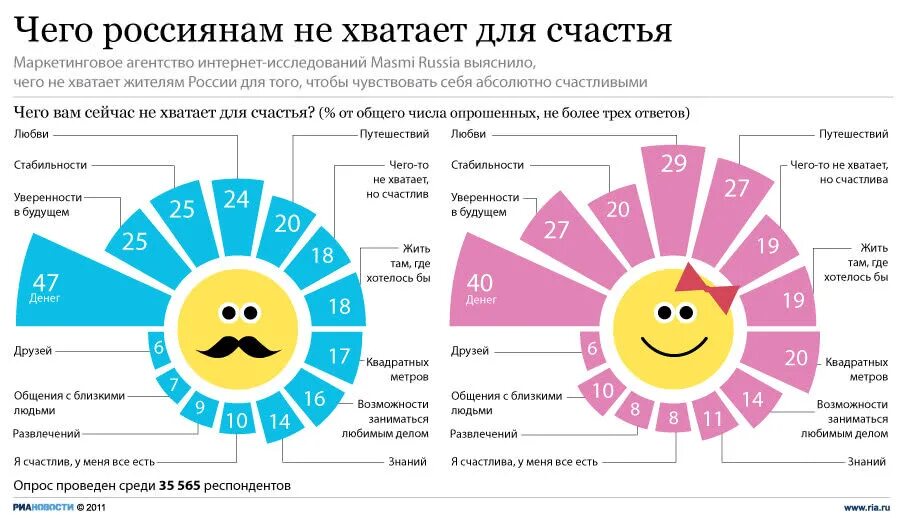 Насколько жизненно. Интересная инфографика. Чего не хватает для счастья. Необычная инфографика. Чего не хватает россиянам для счастья.