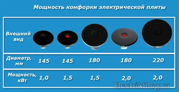 Как выбрать конфорки. Мощность конфорки электрической плиты. как определить мощность конфорки электроплиты?. 4 конфорки плита электрическая ханса мощность параметры. электроплита мощность квт 4-х конфорочная.