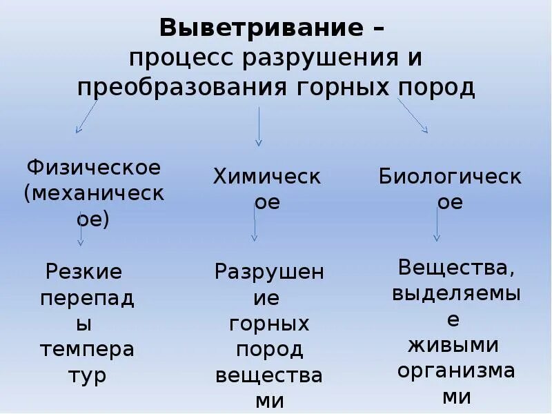Это процесс изменения и разрушения минералов. Это процесс изменения и разрушения минералов