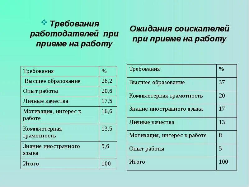 Какие требования к работодателю. Требования к кандидату на работу. Требования к соискателям при приеме на работу. Требования к работодателю при приеме на работу. Требование к соискателю работы.