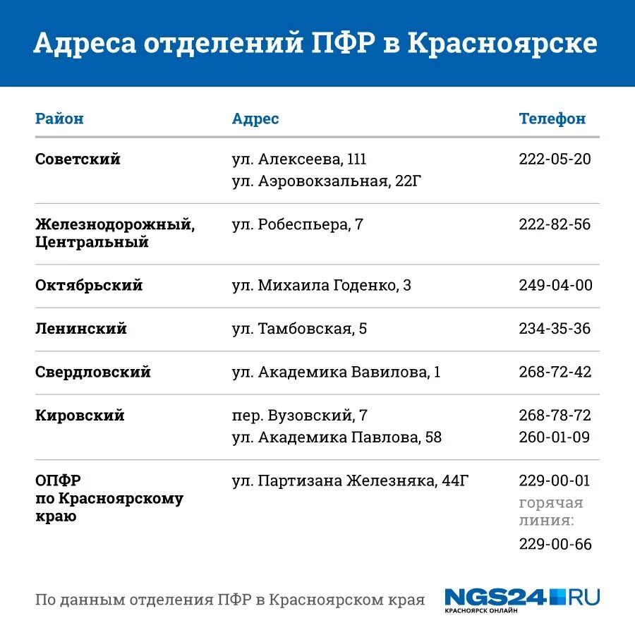 Пенсионный фонд красноярск телефон советский. Пенсионный фонд центрального района Красноярск. Пенсионный фонд Красноярск Свердловский район. Пенсионный фонд советского района г.Красноярска. Номер пенсионного фонда Красноярск.