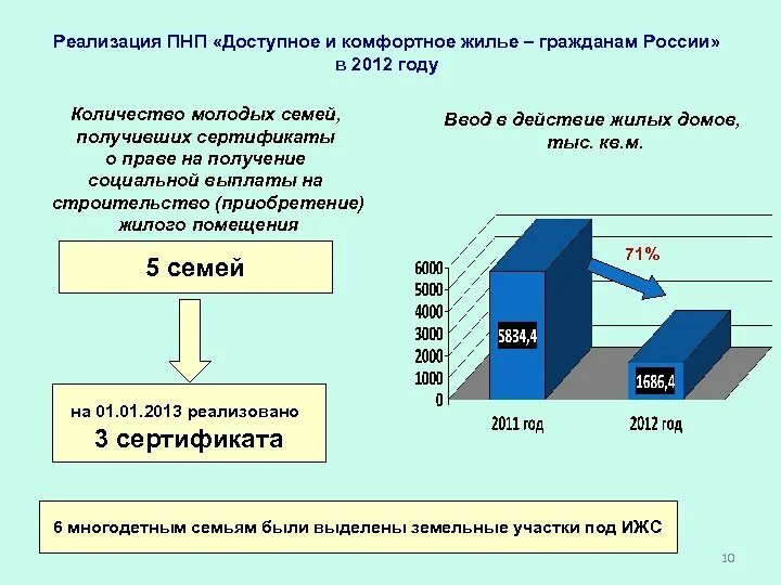 Национальный проект доступное жилье