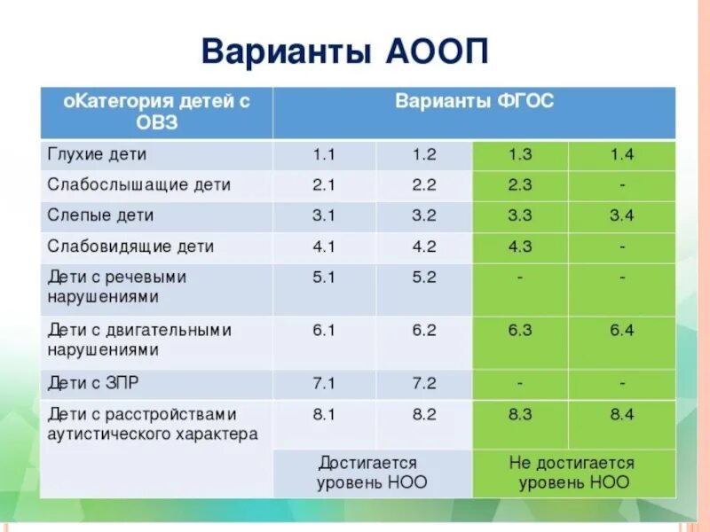 Огэ маме 9 класс. Программы обучения для детей с ОВЗ. Программы АООП варианты. Варианты аооопдля детей с ОВЗ. Виды программ обучения для детей с ОВЗ.