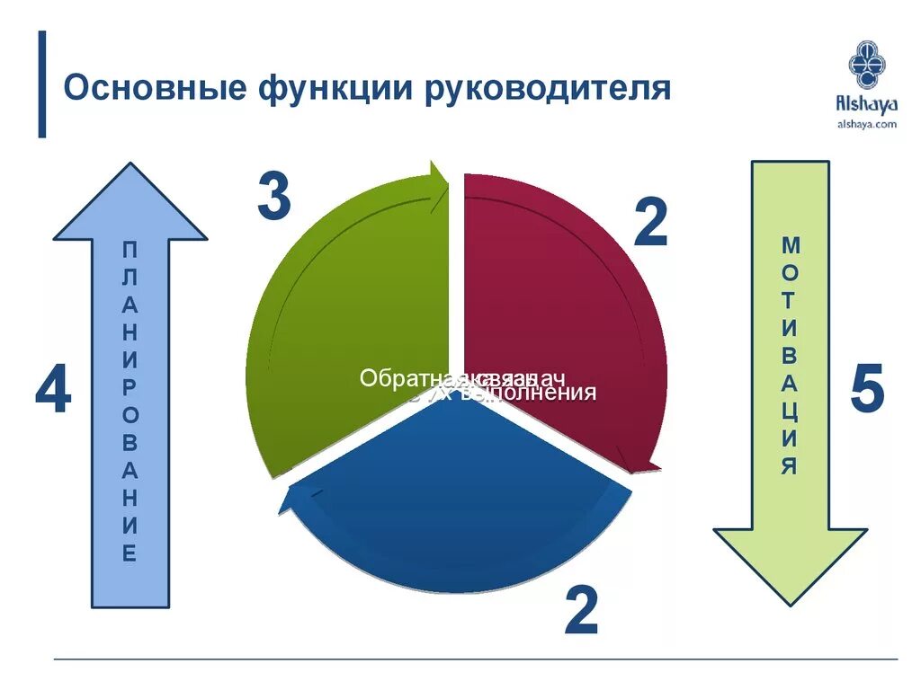 Ключевые функции руководителя. 4 Функции руководителя. Базовые функции руководителя. 5 Основных функций руководителя.