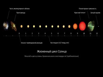 Процесс жизни звезды