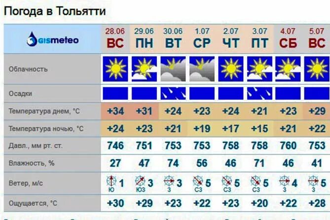 Гисметео тольятти подробно. Погода Тольятти. Гисметео Тольятти. Погода Тольятти на 10. Прогноз погоды в Тольятти.