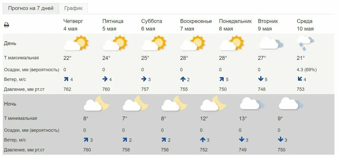 Маи 6 октября. Гисметео Красноярск. Погода в Ярославле. Гисметео Красноярск на 2 недели. Климат Костромы.