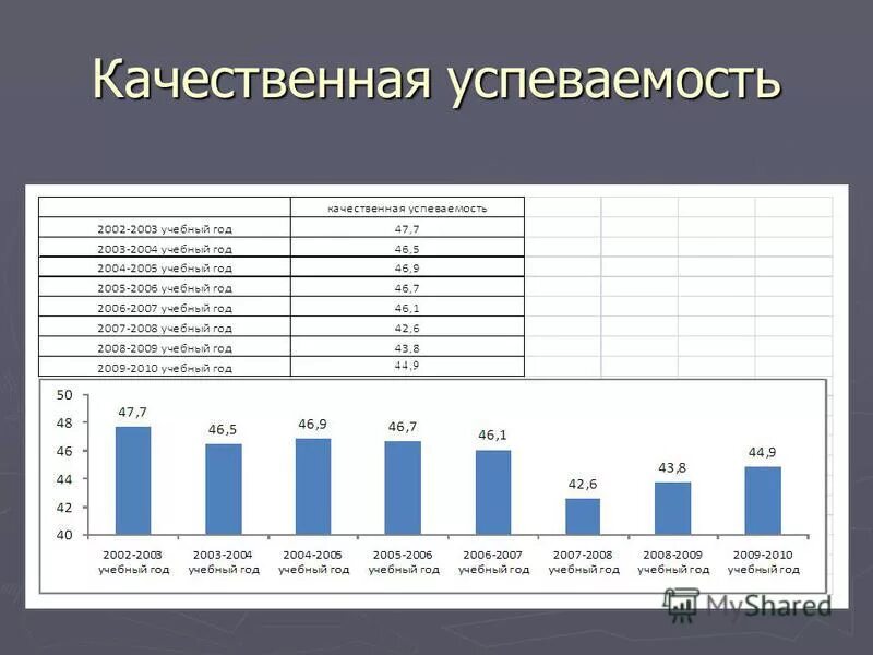 Успеваемость качество оценка