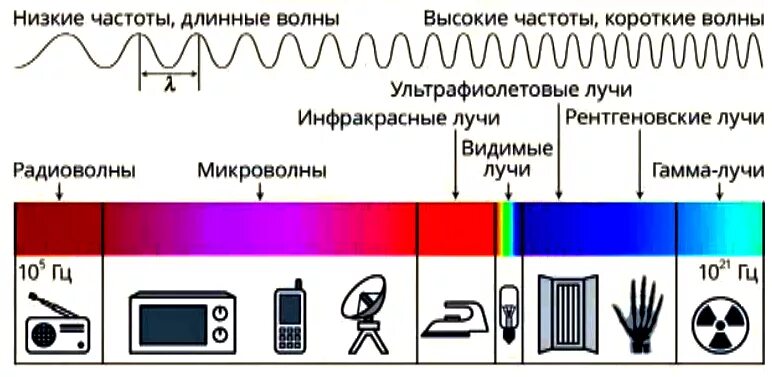 Микроволновое излучение диапазон длин волн. Шкала электромагнитного излучения микроволновка. СВЧ излучение длина волны. Низкочастотные магнитные волны. Калькулятор частоты волны