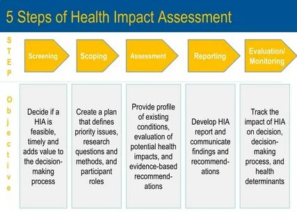 Impact assessment