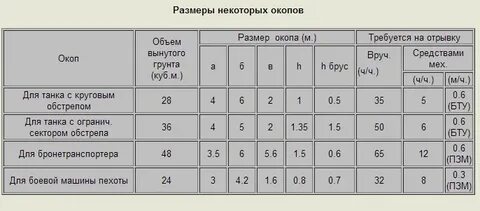 Окопы нормативы