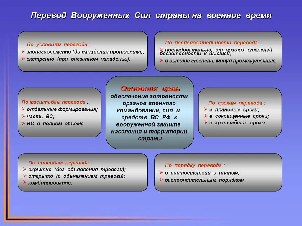 Перевод с мирного на военное время. План перевода с мирного на военное время организации. План перевода учреждения с мирного на военное время. Мероприятия плана перевода на военное время.