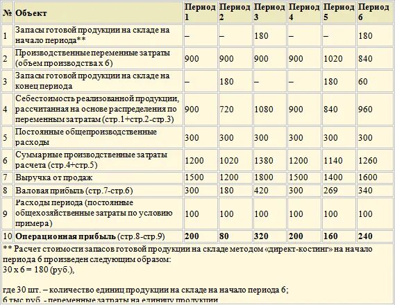 Затраты на продукт и затраты на период. Расходы на себестоимость готовой продукции. Расчет общехозяйственных расходов. Калькуляция затрат материалов на складах готовой продукции.